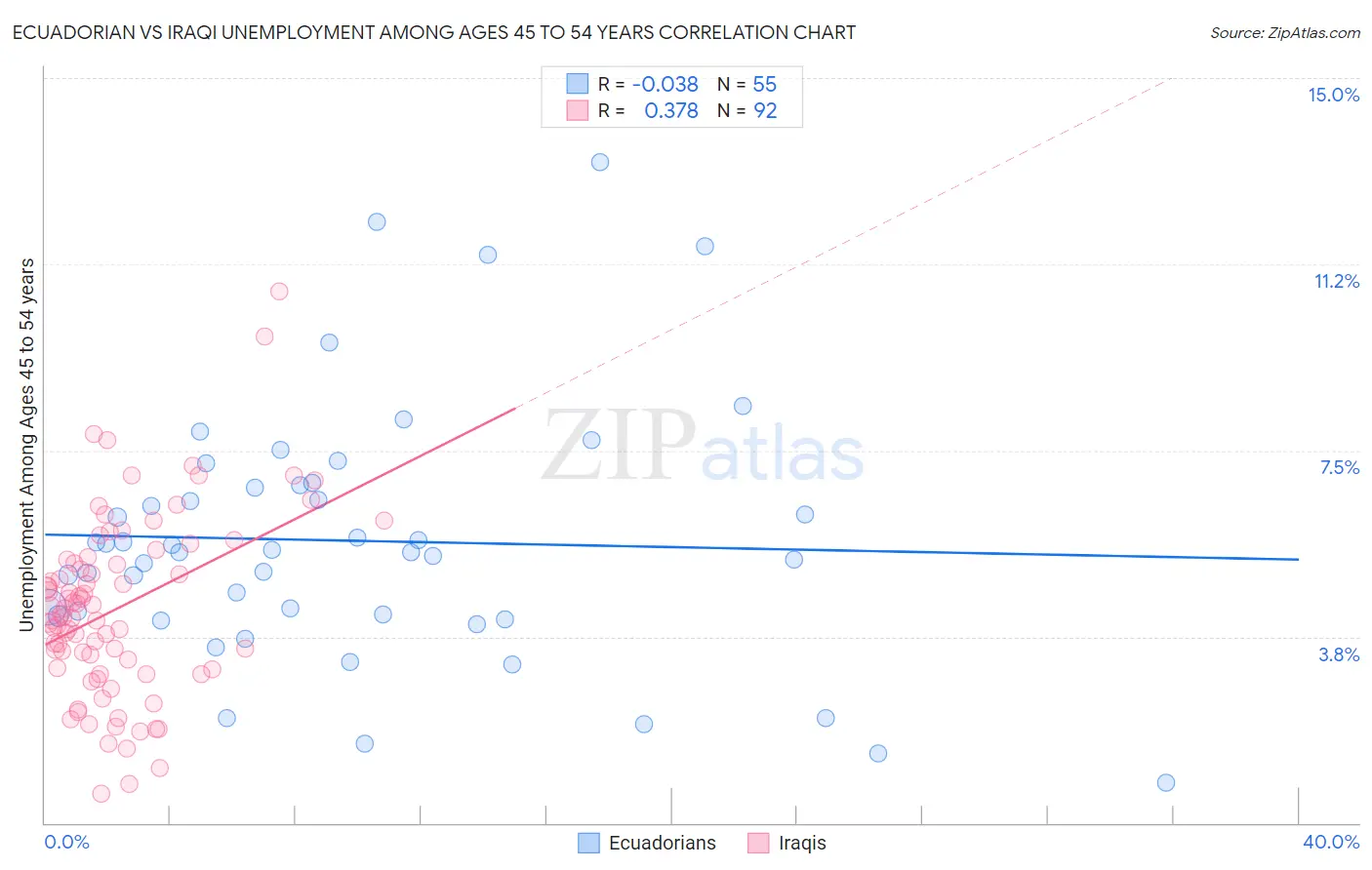 Ecuadorian vs Iraqi Unemployment Among Ages 45 to 54 years