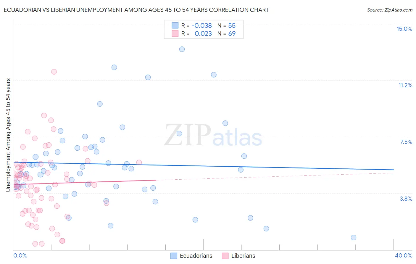 Ecuadorian vs Liberian Unemployment Among Ages 45 to 54 years