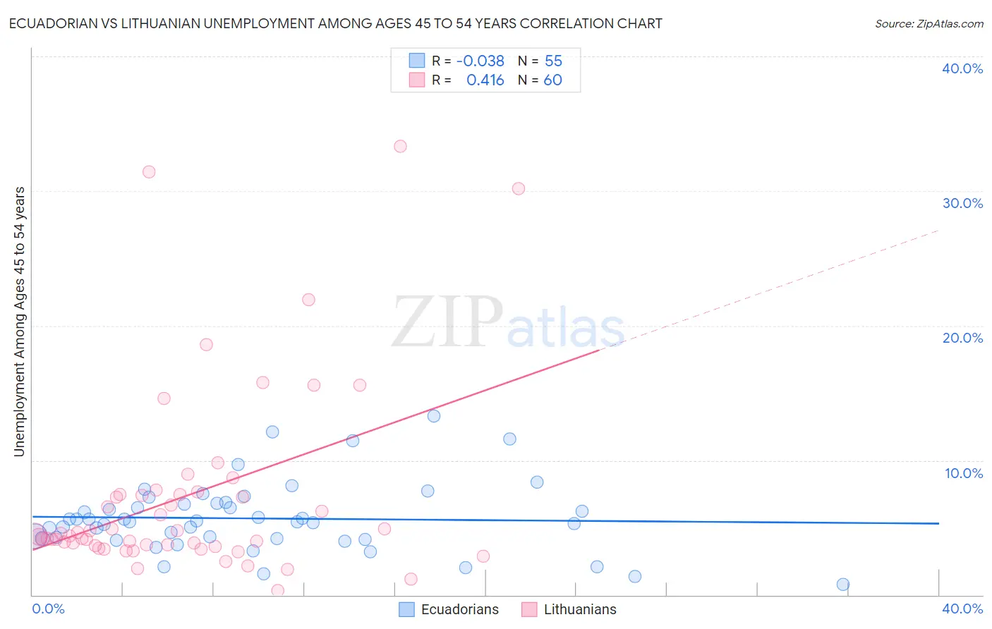 Ecuadorian vs Lithuanian Unemployment Among Ages 45 to 54 years