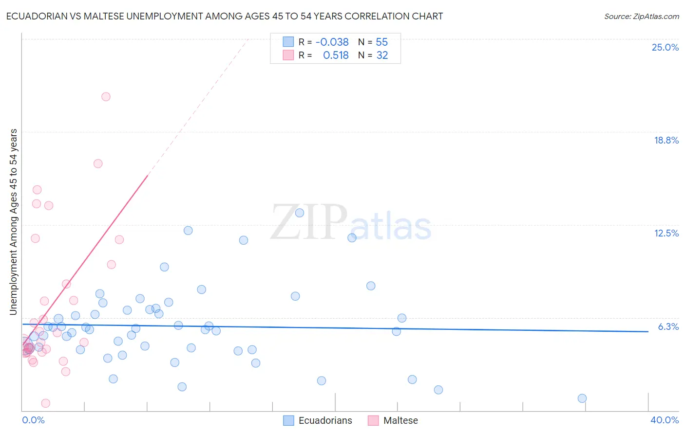 Ecuadorian vs Maltese Unemployment Among Ages 45 to 54 years