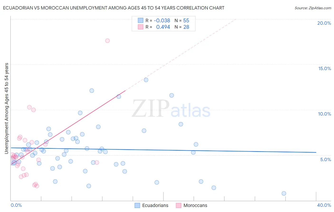 Ecuadorian vs Moroccan Unemployment Among Ages 45 to 54 years