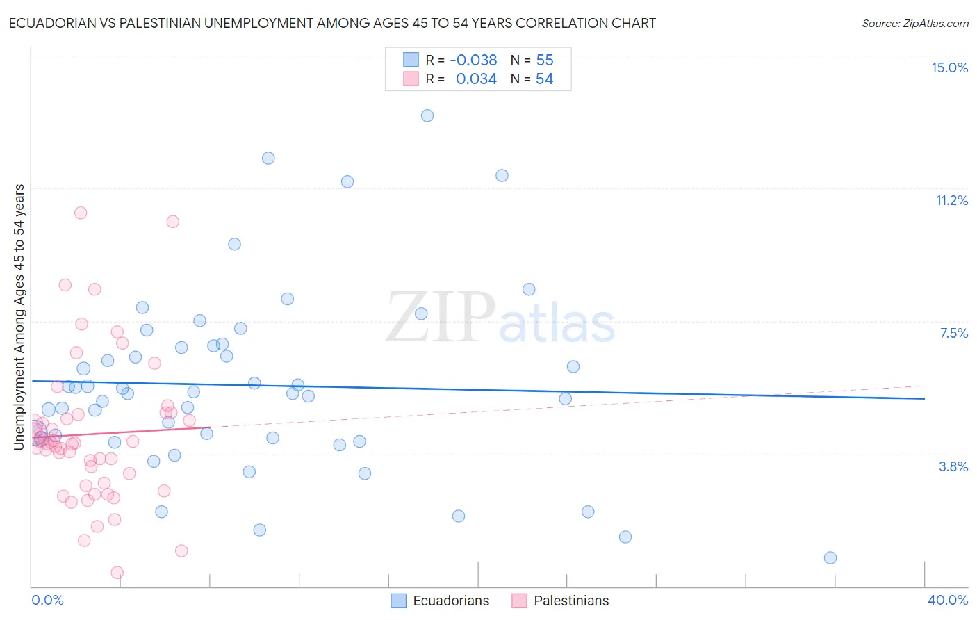 Ecuadorian vs Palestinian Unemployment Among Ages 45 to 54 years