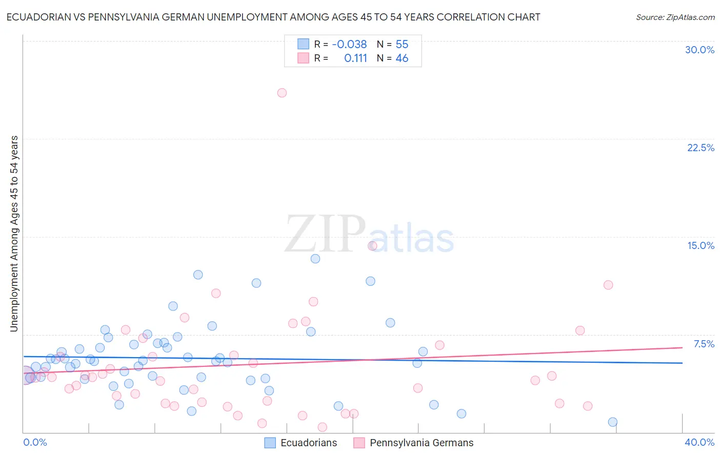 Ecuadorian vs Pennsylvania German Unemployment Among Ages 45 to 54 years