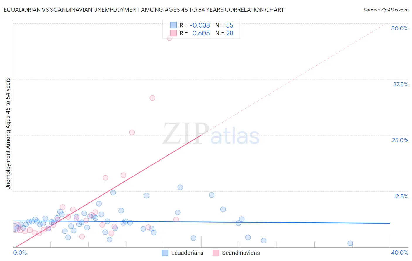 Ecuadorian vs Scandinavian Unemployment Among Ages 45 to 54 years