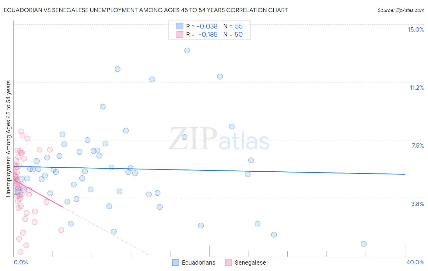 Ecuadorian vs Senegalese Unemployment Among Ages 45 to 54 years