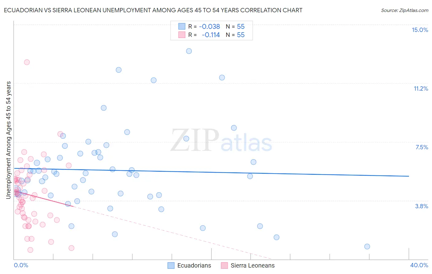 Ecuadorian vs Sierra Leonean Unemployment Among Ages 45 to 54 years