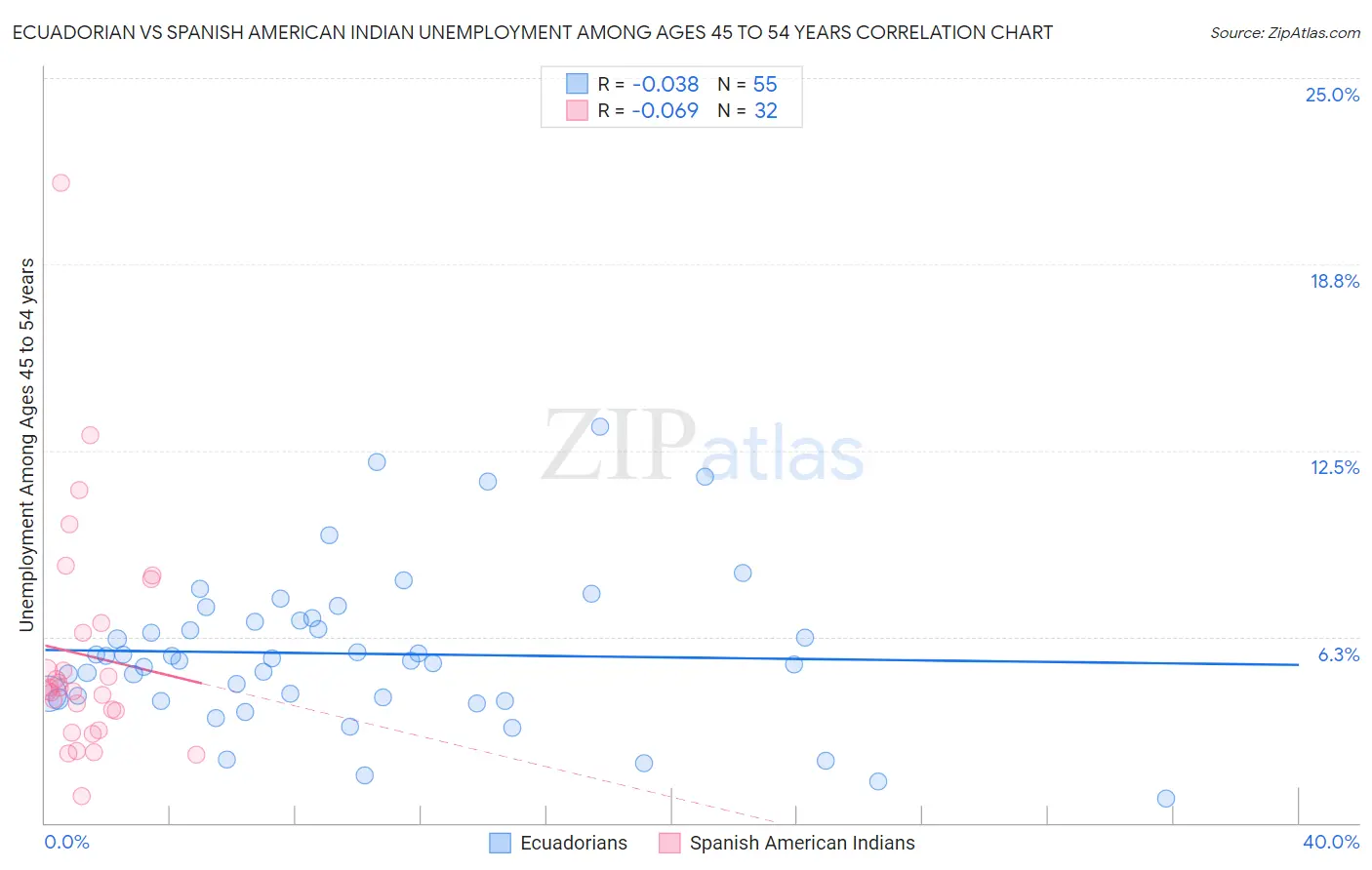 Ecuadorian vs Spanish American Indian Unemployment Among Ages 45 to 54 years