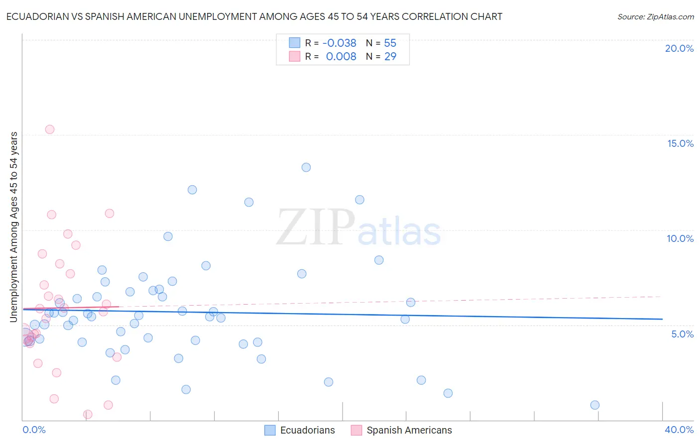 Ecuadorian vs Spanish American Unemployment Among Ages 45 to 54 years