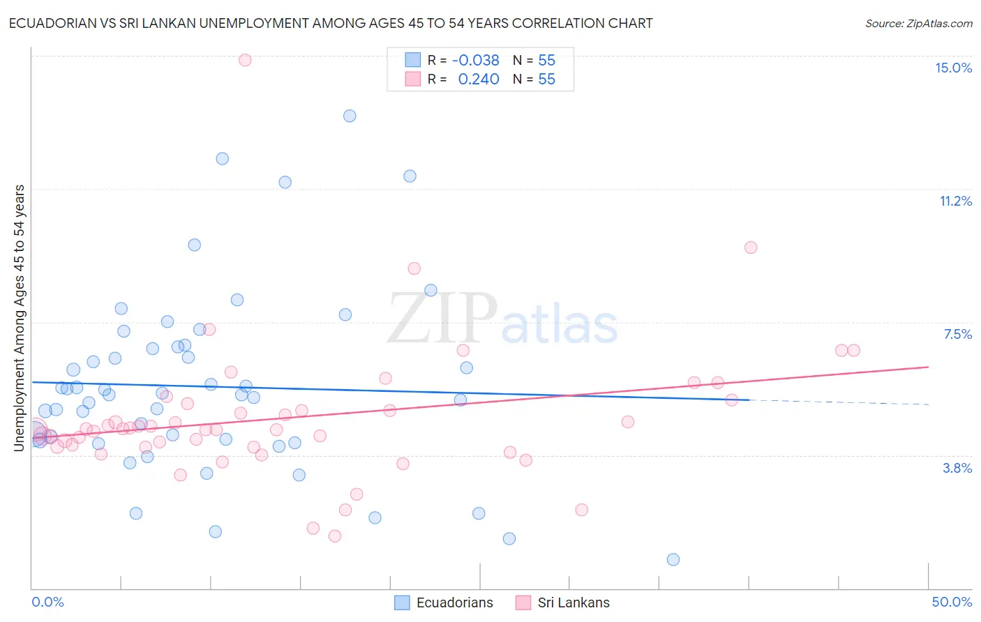 Ecuadorian vs Sri Lankan Unemployment Among Ages 45 to 54 years