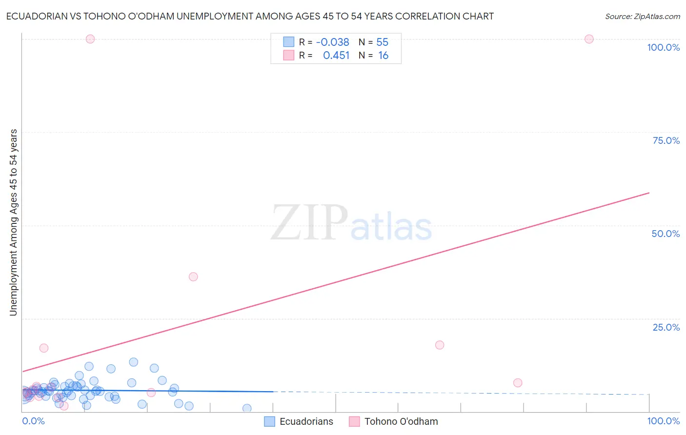 Ecuadorian vs Tohono O'odham Unemployment Among Ages 45 to 54 years