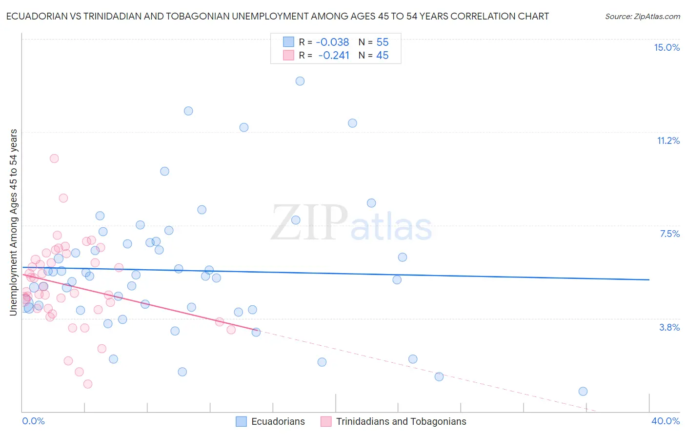 Ecuadorian vs Trinidadian and Tobagonian Unemployment Among Ages 45 to 54 years