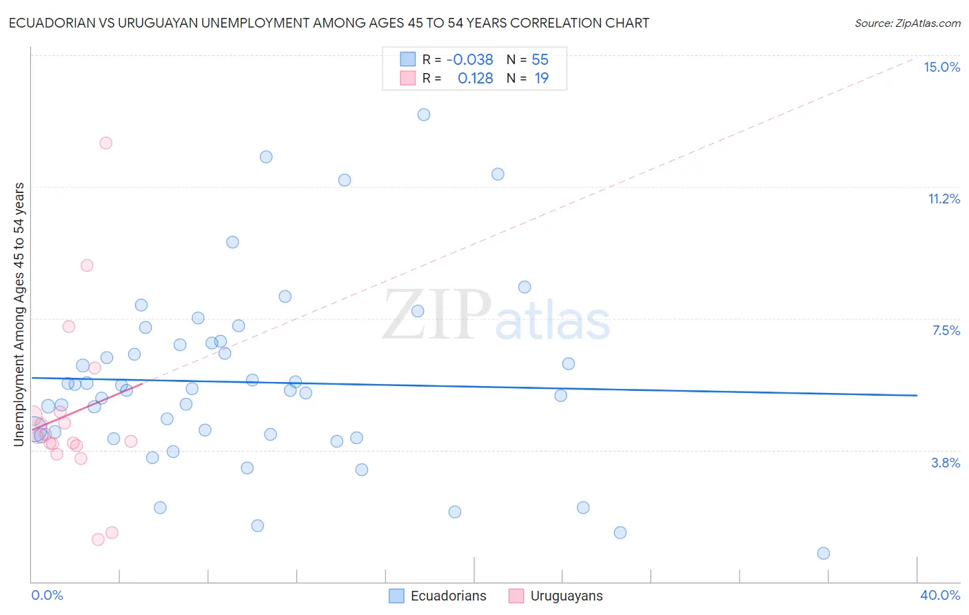 Ecuadorian vs Uruguayan Unemployment Among Ages 45 to 54 years