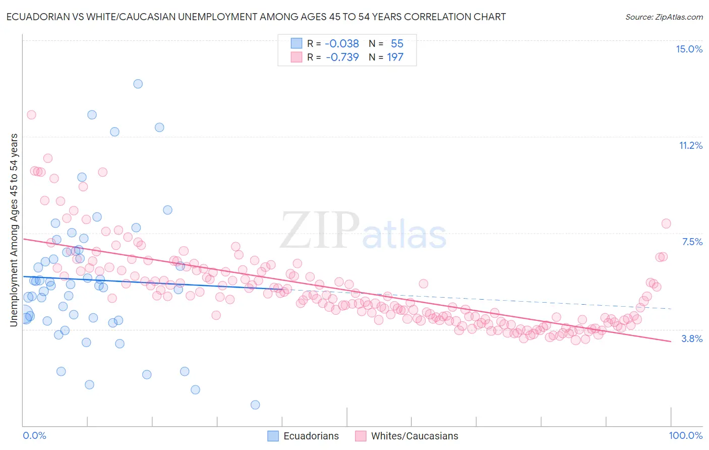 Ecuadorian vs White/Caucasian Unemployment Among Ages 45 to 54 years
