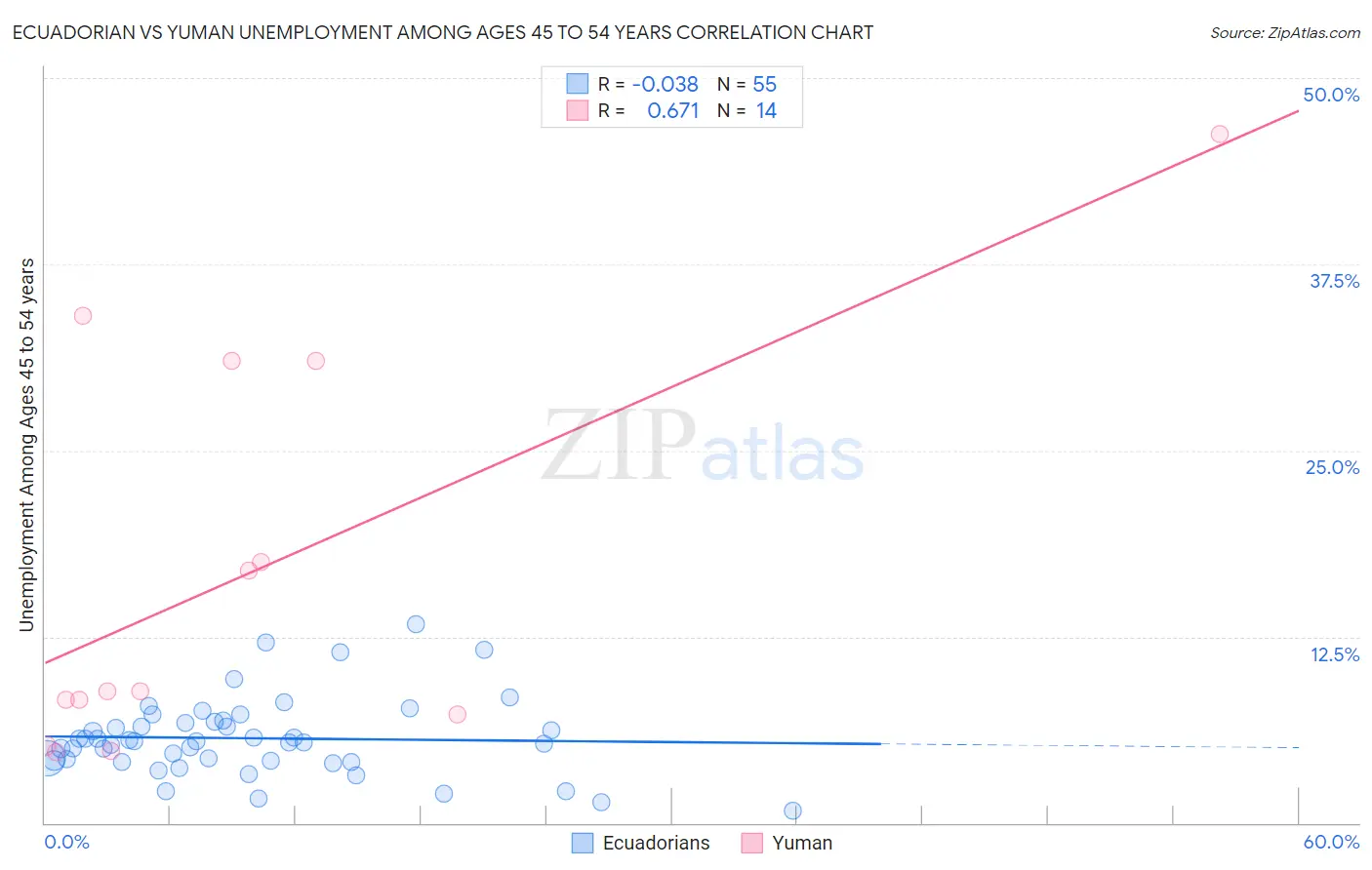 Ecuadorian vs Yuman Unemployment Among Ages 45 to 54 years