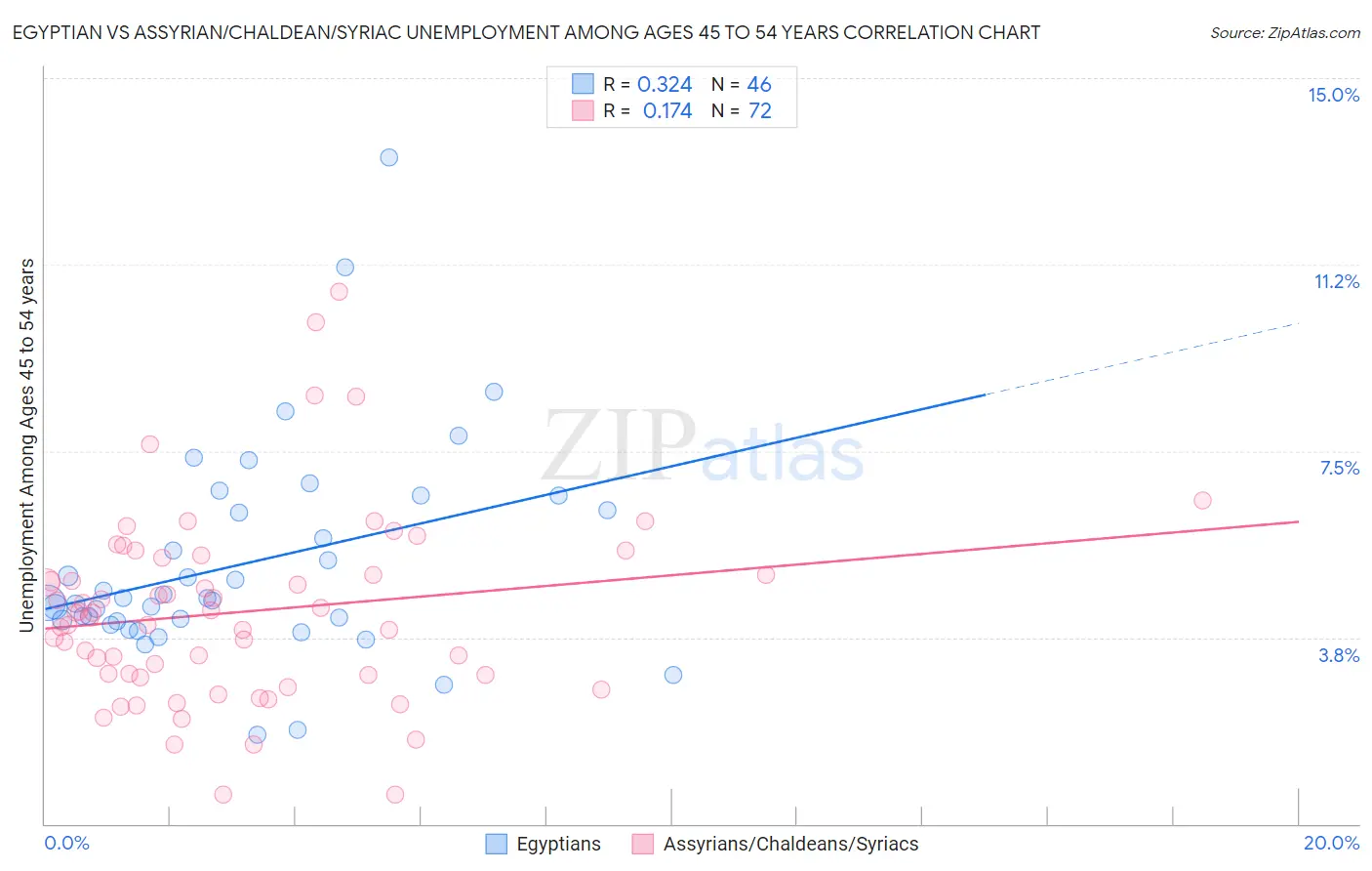 Egyptian vs Assyrian/Chaldean/Syriac Unemployment Among Ages 45 to 54 years