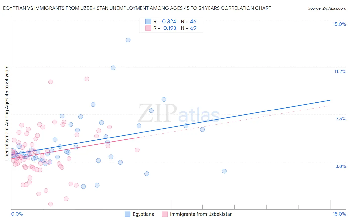 Egyptian vs Immigrants from Uzbekistan Unemployment Among Ages 45 to 54 years