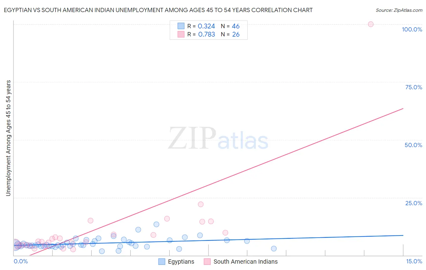 Egyptian vs South American Indian Unemployment Among Ages 45 to 54 years