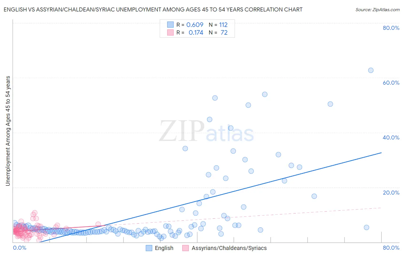 English vs Assyrian/Chaldean/Syriac Unemployment Among Ages 45 to 54 years