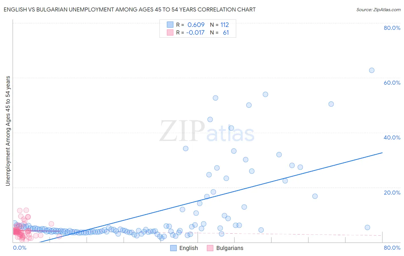 English vs Bulgarian Unemployment Among Ages 45 to 54 years