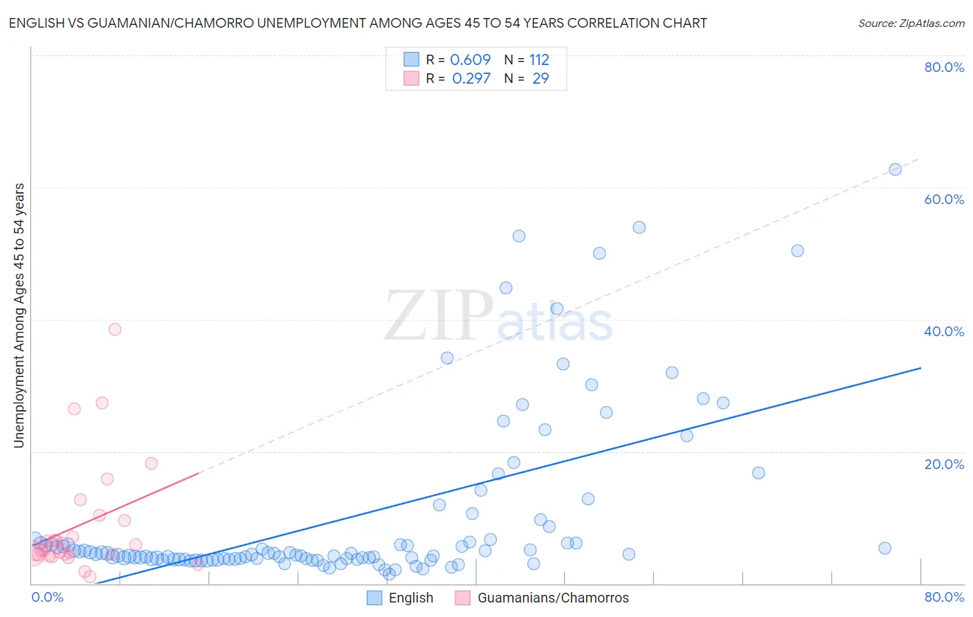 English vs Guamanian/Chamorro Unemployment Among Ages 45 to 54 years