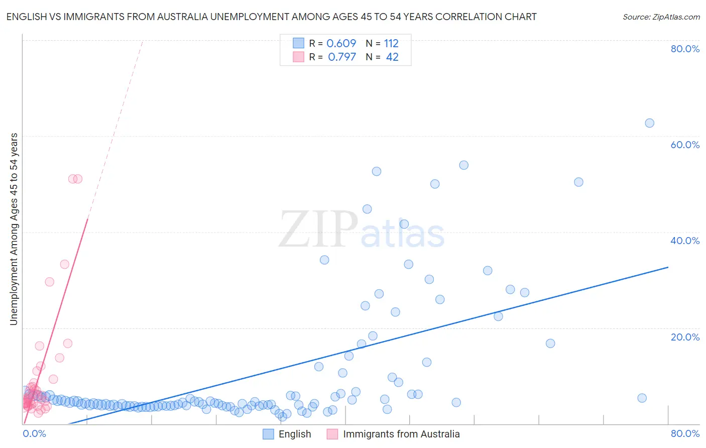 English vs Immigrants from Australia Unemployment Among Ages 45 to 54 years