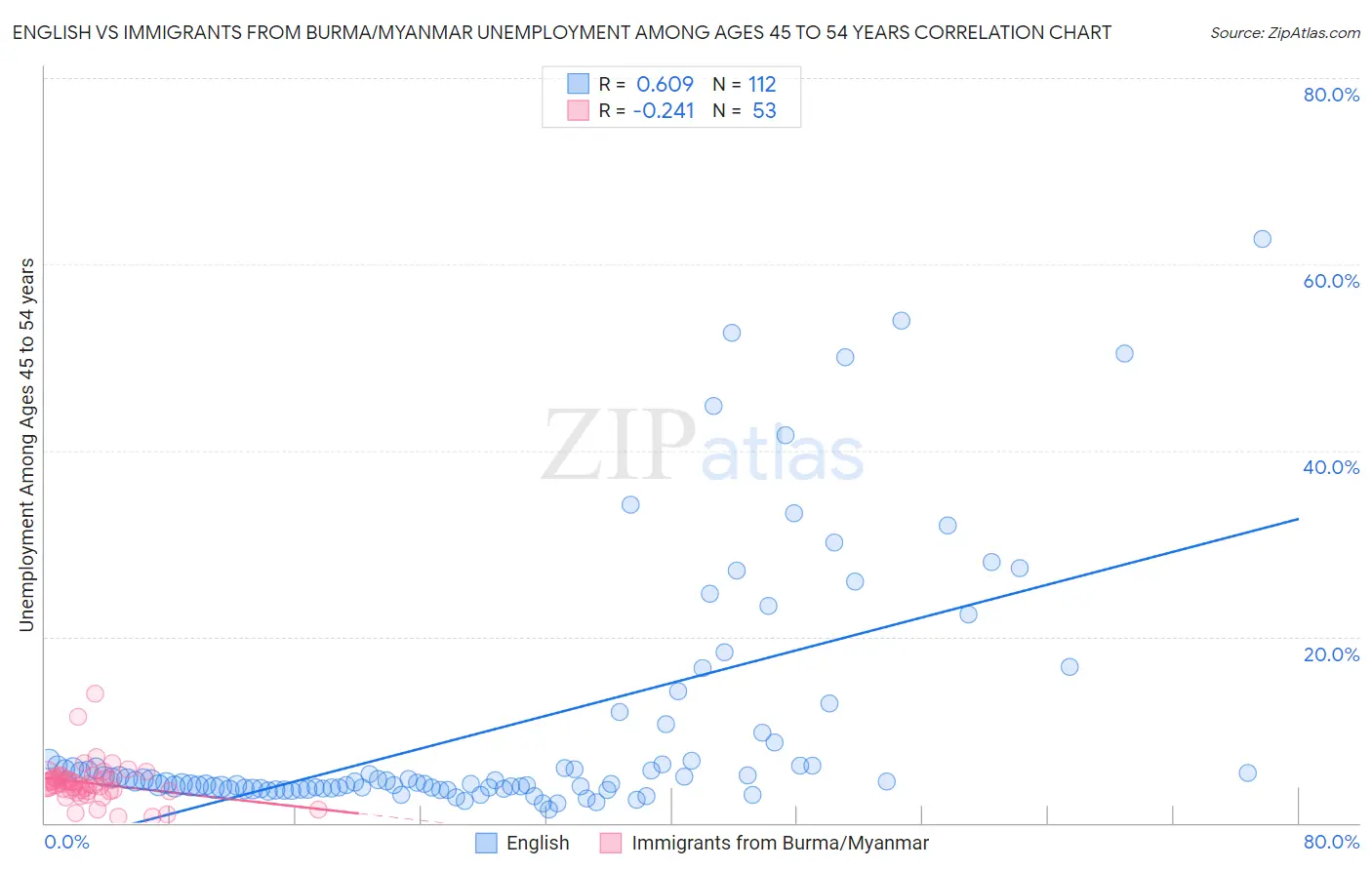 English vs Immigrants from Burma/Myanmar Unemployment Among Ages 45 to 54 years