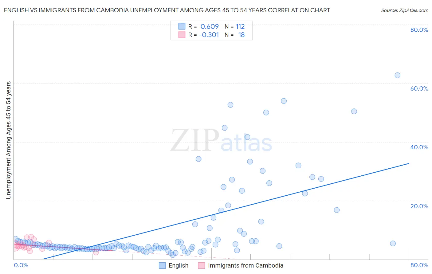 English vs Immigrants from Cambodia Unemployment Among Ages 45 to 54 years