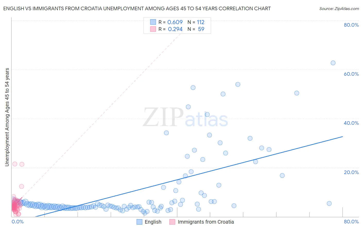 English vs Immigrants from Croatia Unemployment Among Ages 45 to 54 years