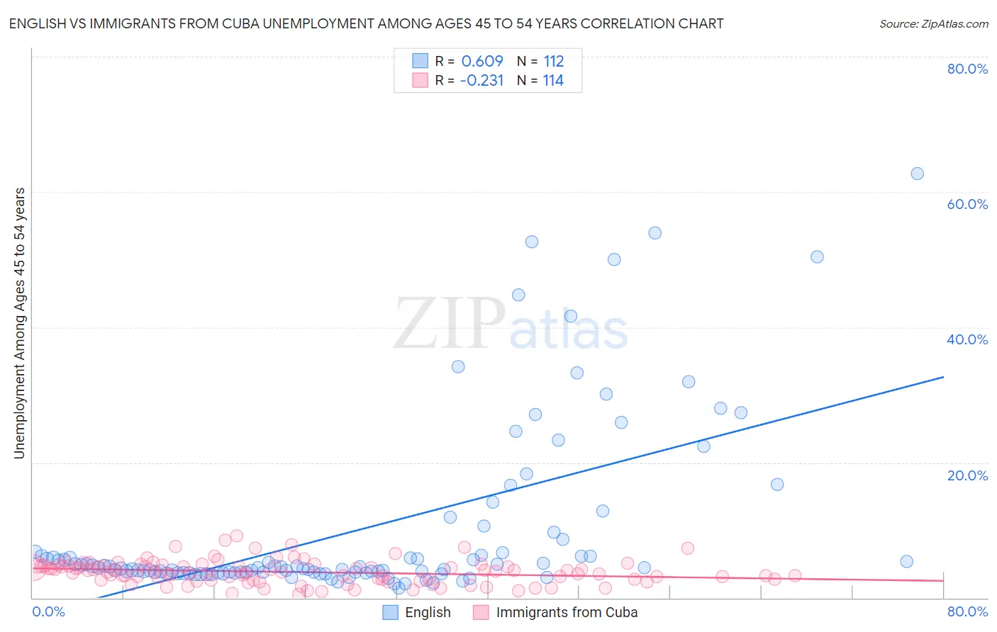 English vs Immigrants from Cuba Unemployment Among Ages 45 to 54 years