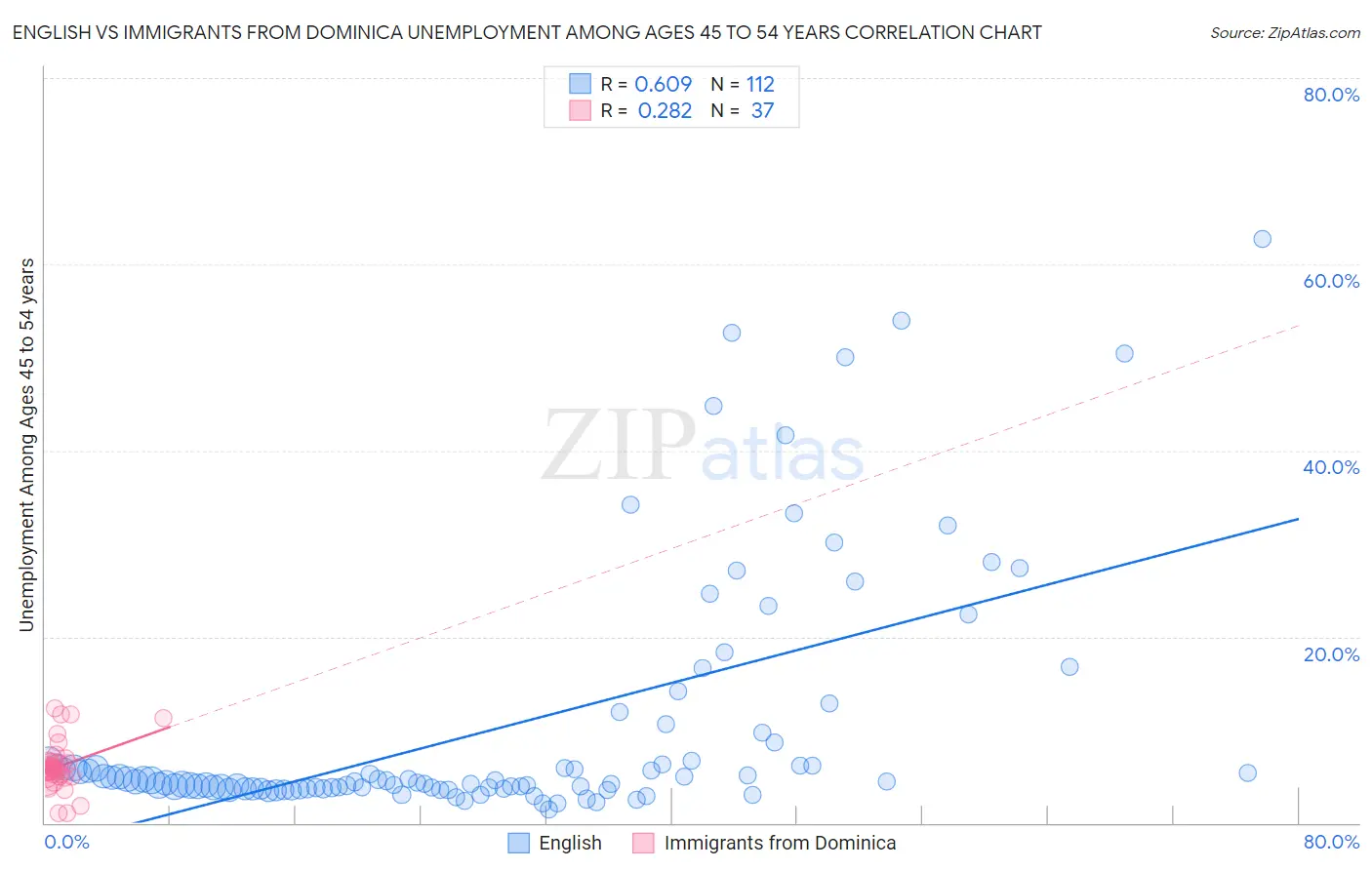 English vs Immigrants from Dominica Unemployment Among Ages 45 to 54 years