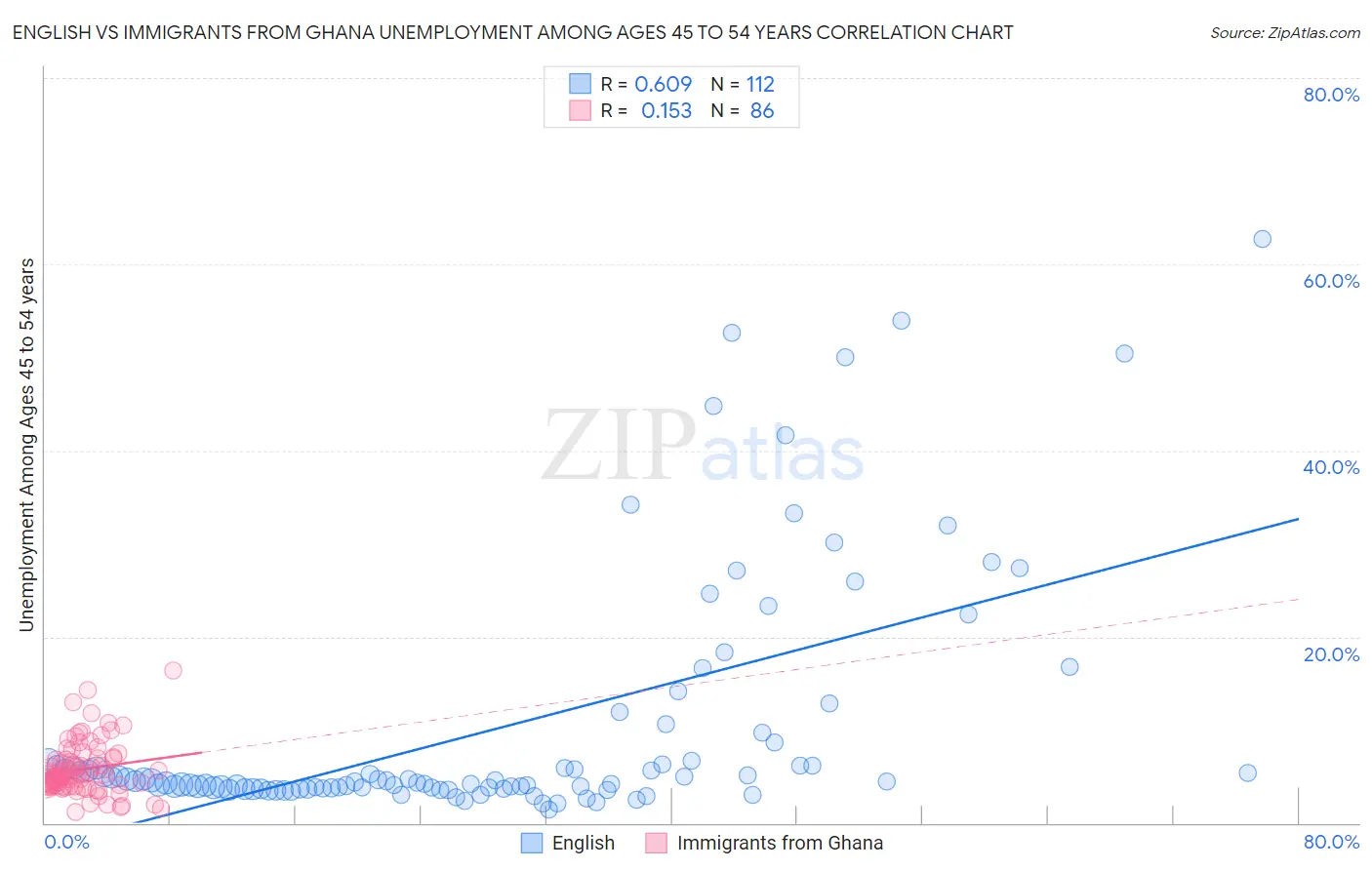 English vs Immigrants from Ghana Unemployment Among Ages 45 to 54 years