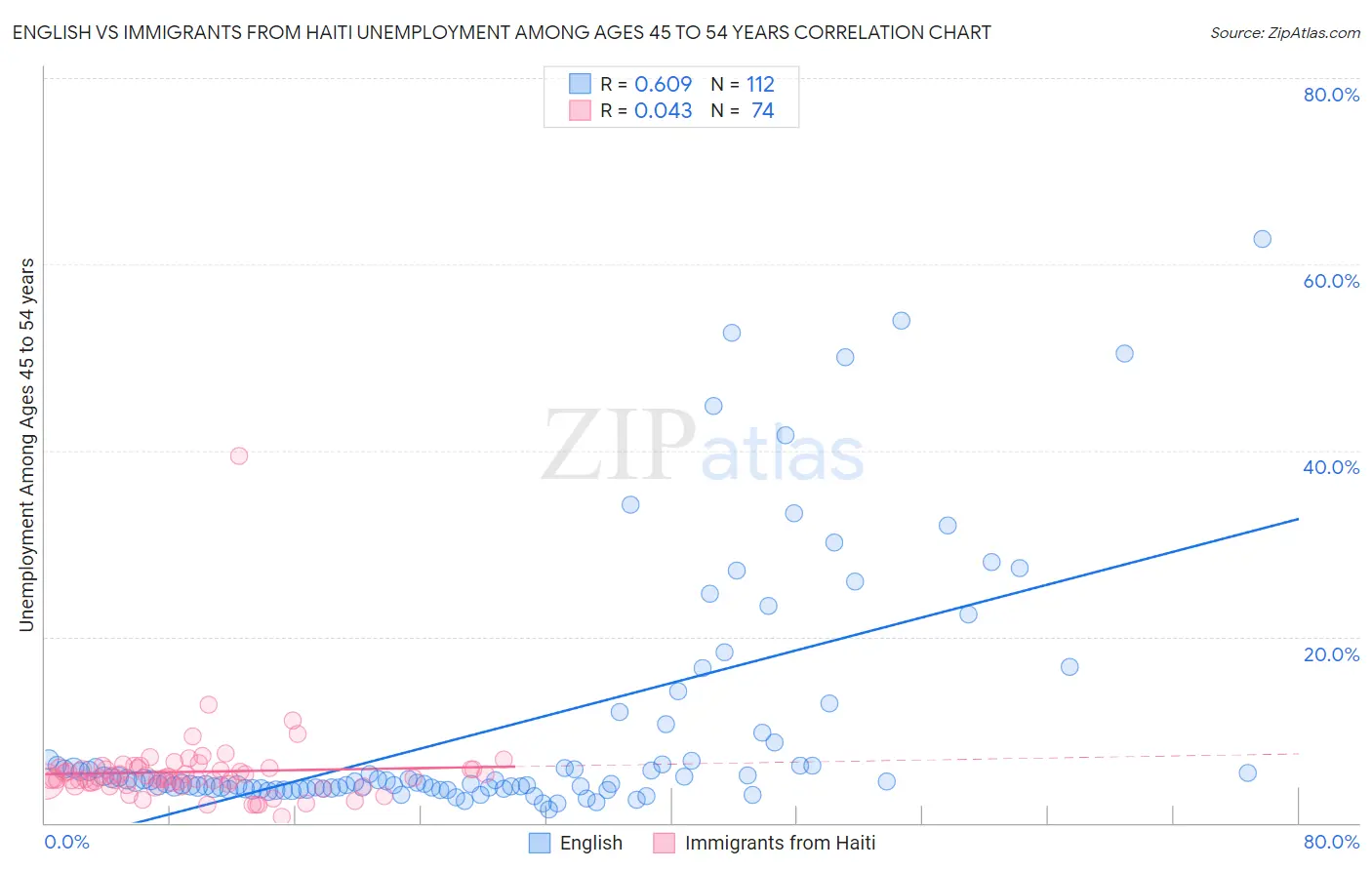 English vs Immigrants from Haiti Unemployment Among Ages 45 to 54 years