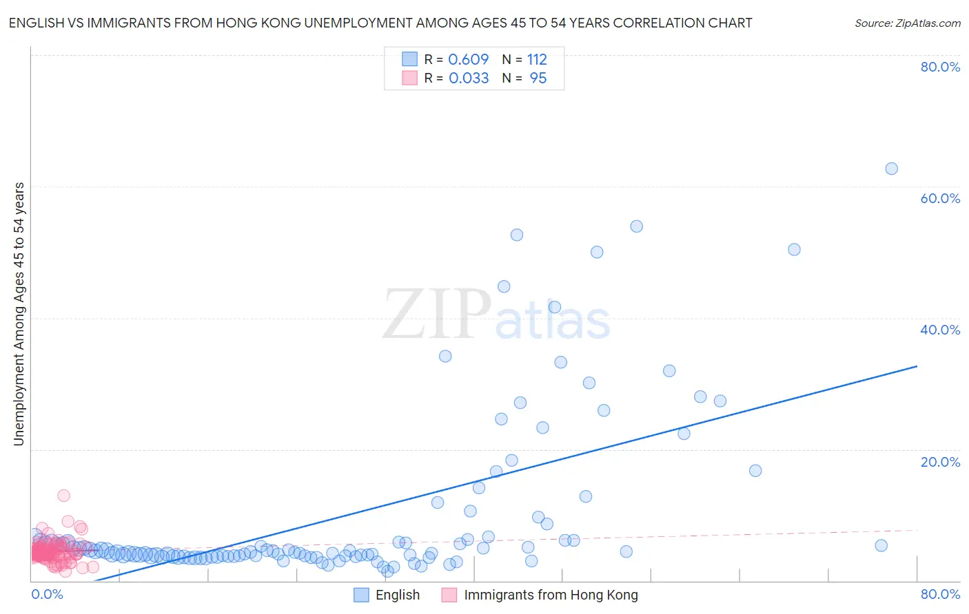 English vs Immigrants from Hong Kong Unemployment Among Ages 45 to 54 years