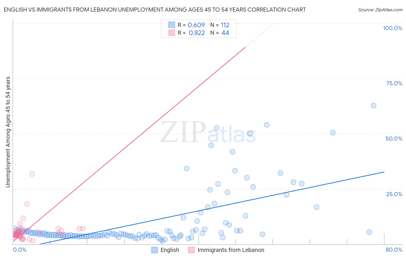 English vs Immigrants from Lebanon Unemployment Among Ages 45 to 54 years