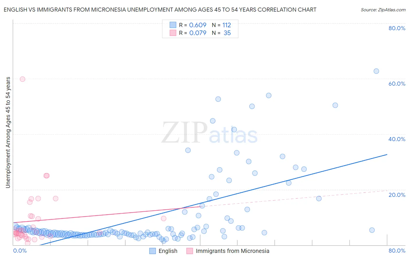 English vs Immigrants from Micronesia Unemployment Among Ages 45 to 54 years