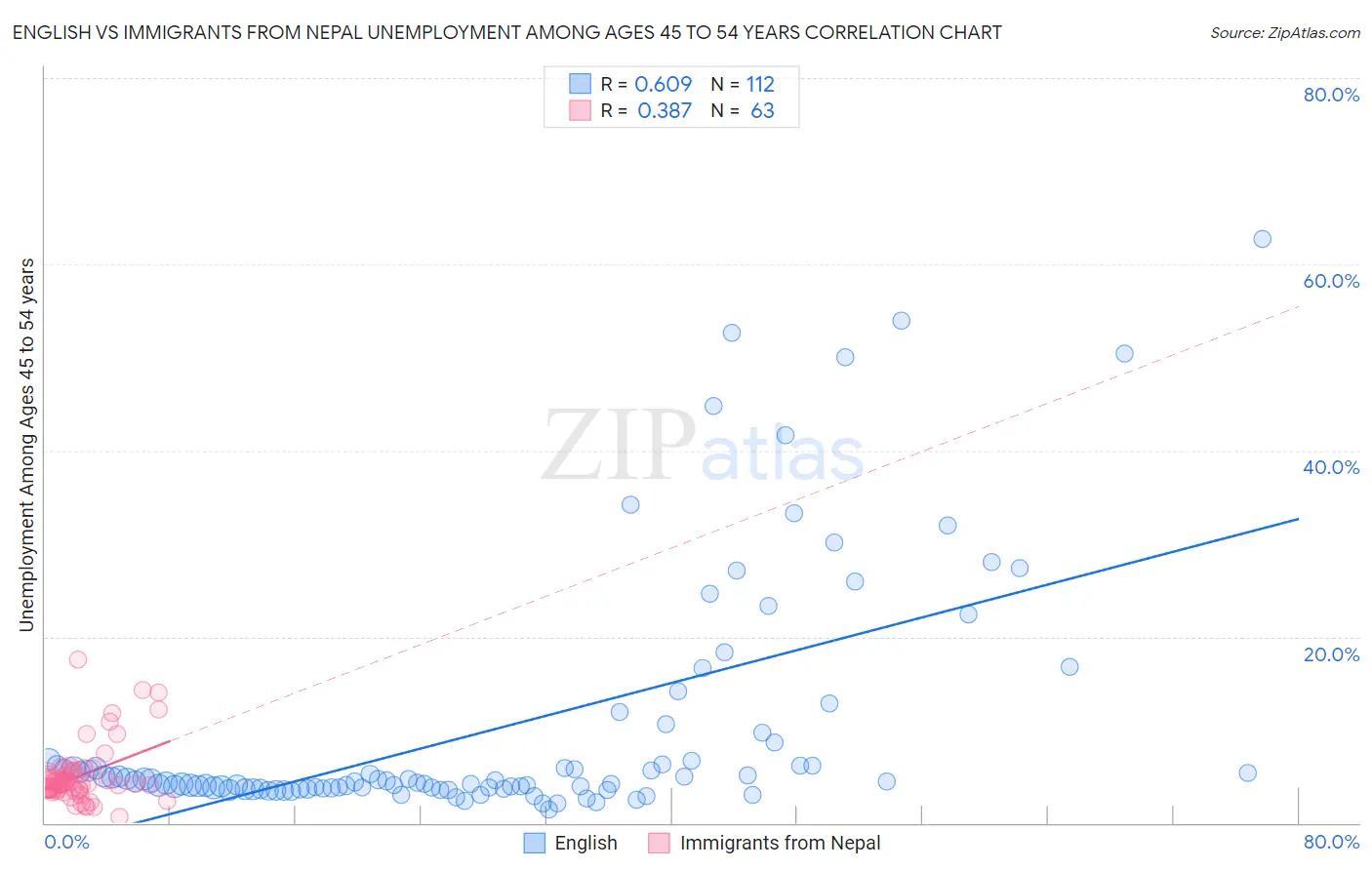 English vs Immigrants from Nepal Unemployment Among Ages 45 to 54 years