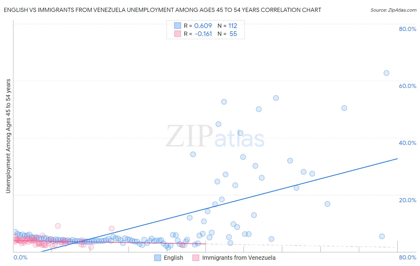 English vs Immigrants from Venezuela Unemployment Among Ages 45 to 54 years