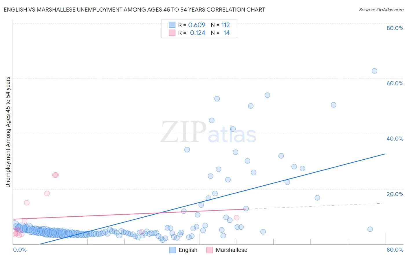 English vs Marshallese Unemployment Among Ages 45 to 54 years