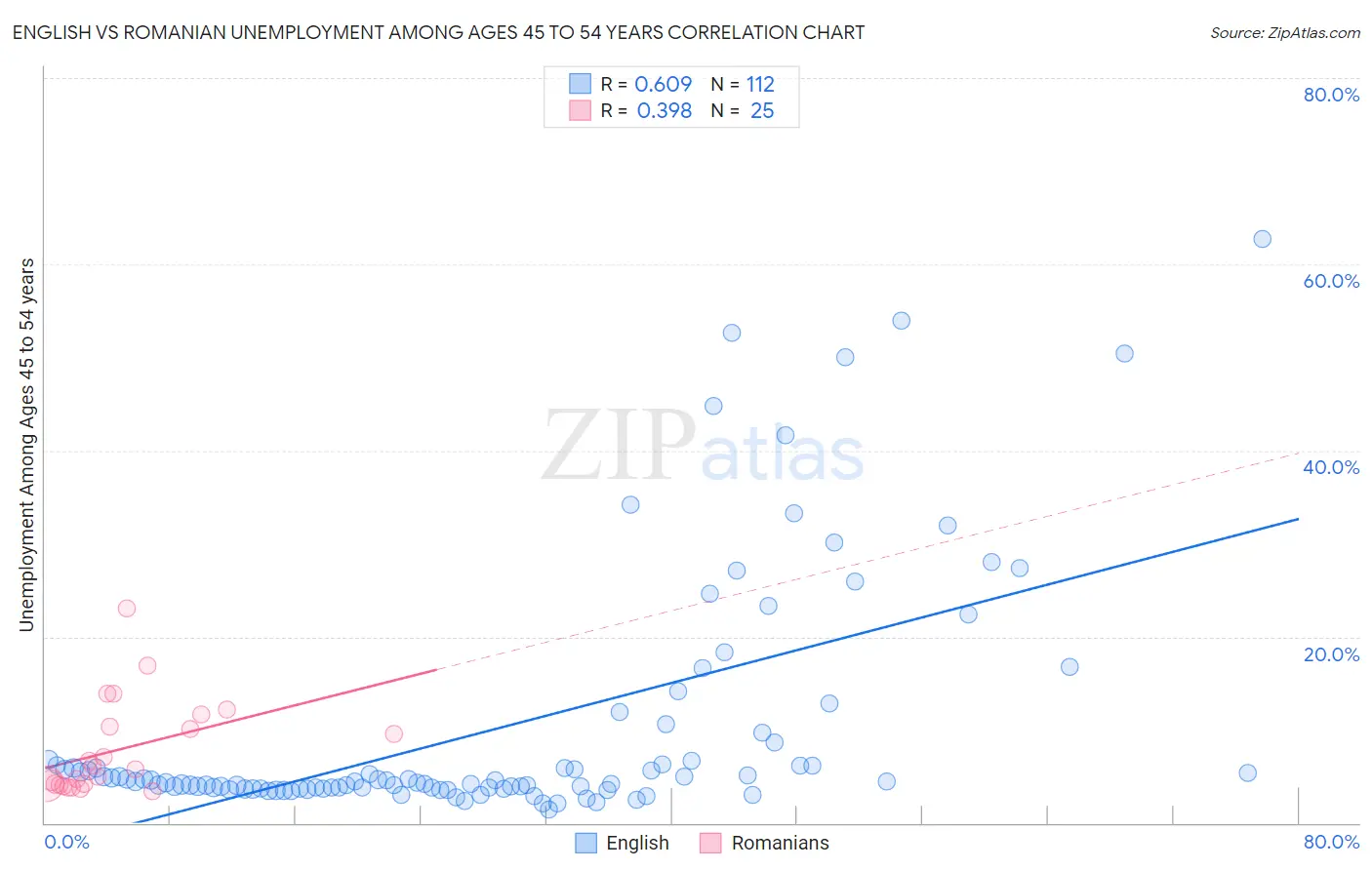 English vs Romanian Unemployment Among Ages 45 to 54 years