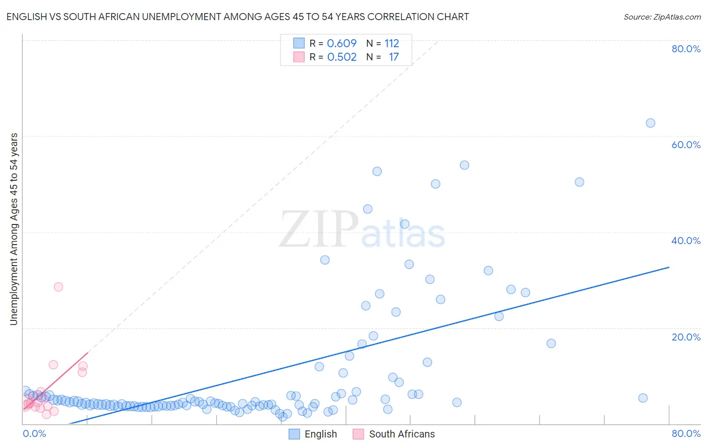 English vs South African Unemployment Among Ages 45 to 54 years