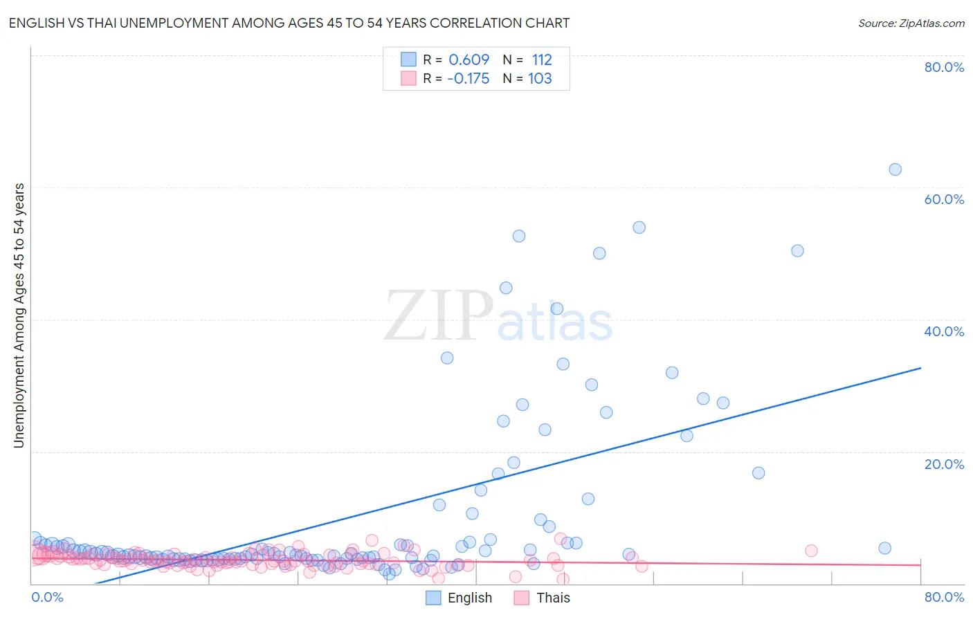 English vs Thai Unemployment Among Ages 45 to 54 years