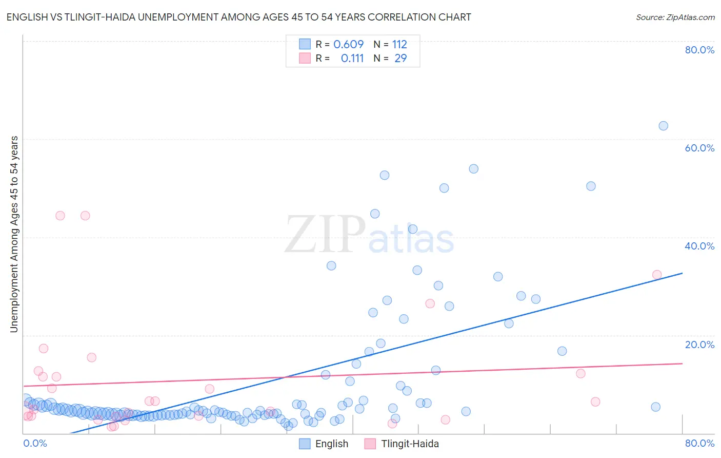 English vs Tlingit-Haida Unemployment Among Ages 45 to 54 years