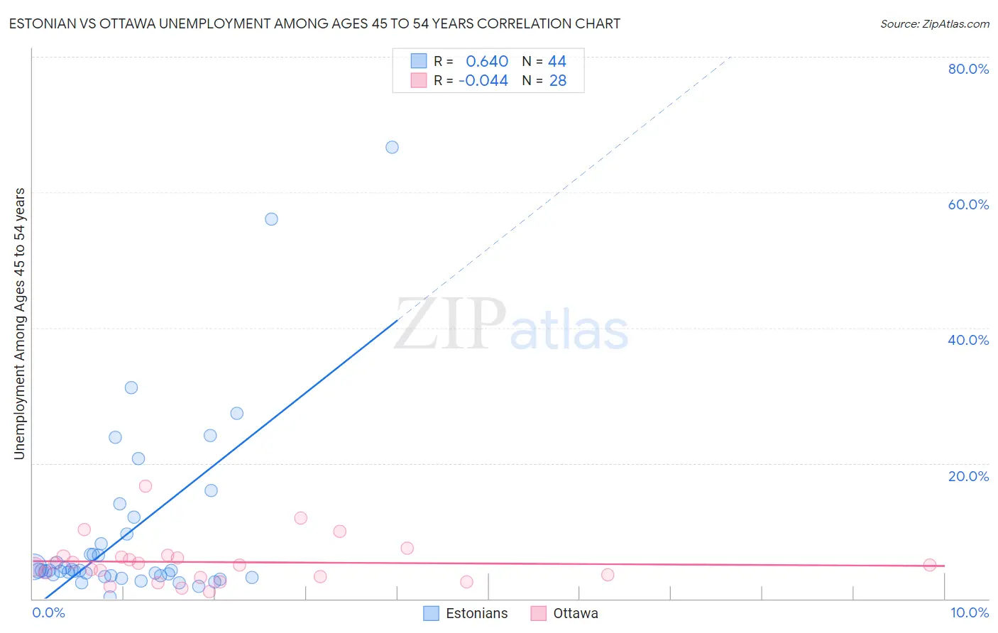 Estonian vs Ottawa Unemployment Among Ages 45 to 54 years