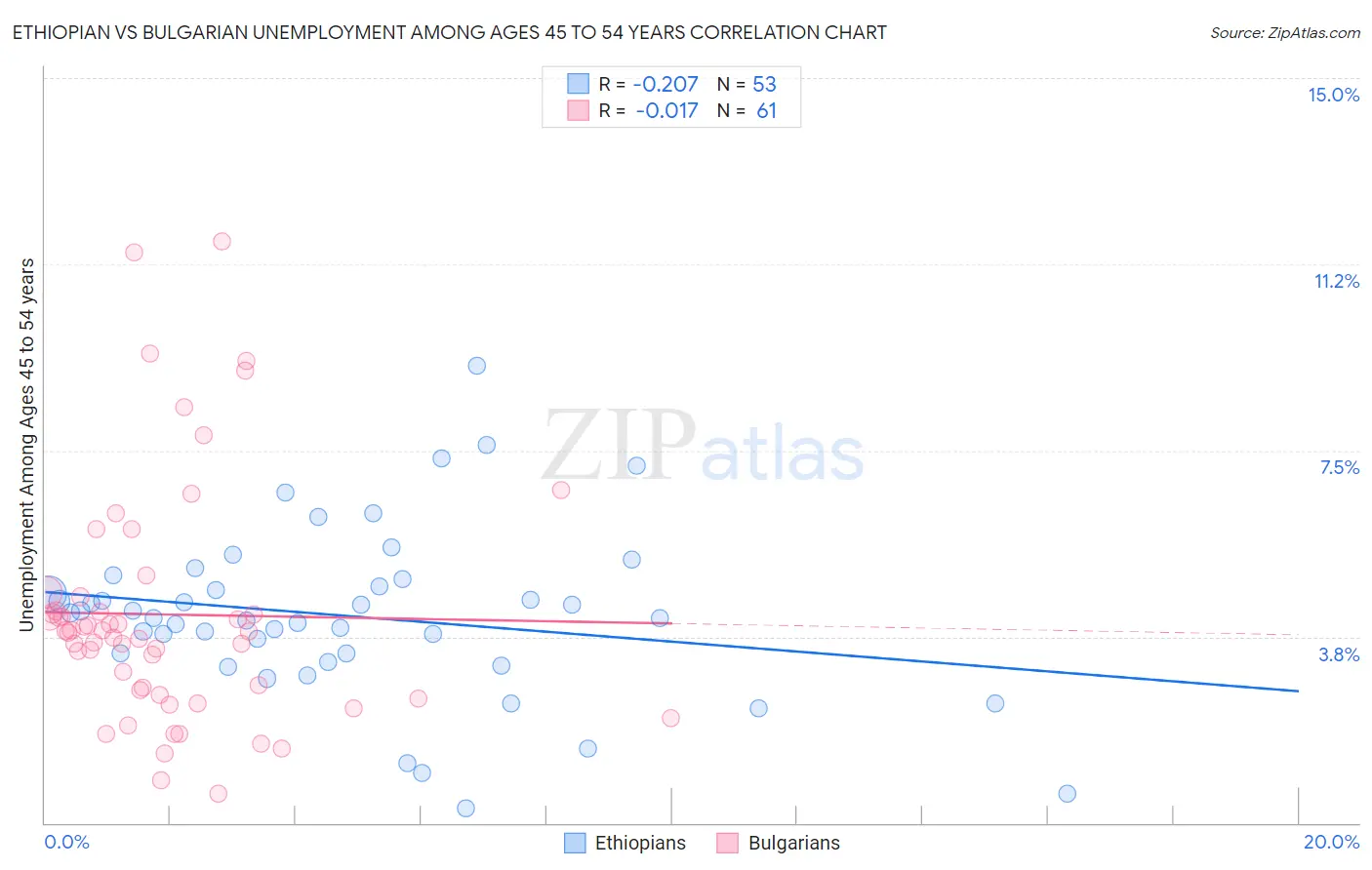 Ethiopian vs Bulgarian Unemployment Among Ages 45 to 54 years