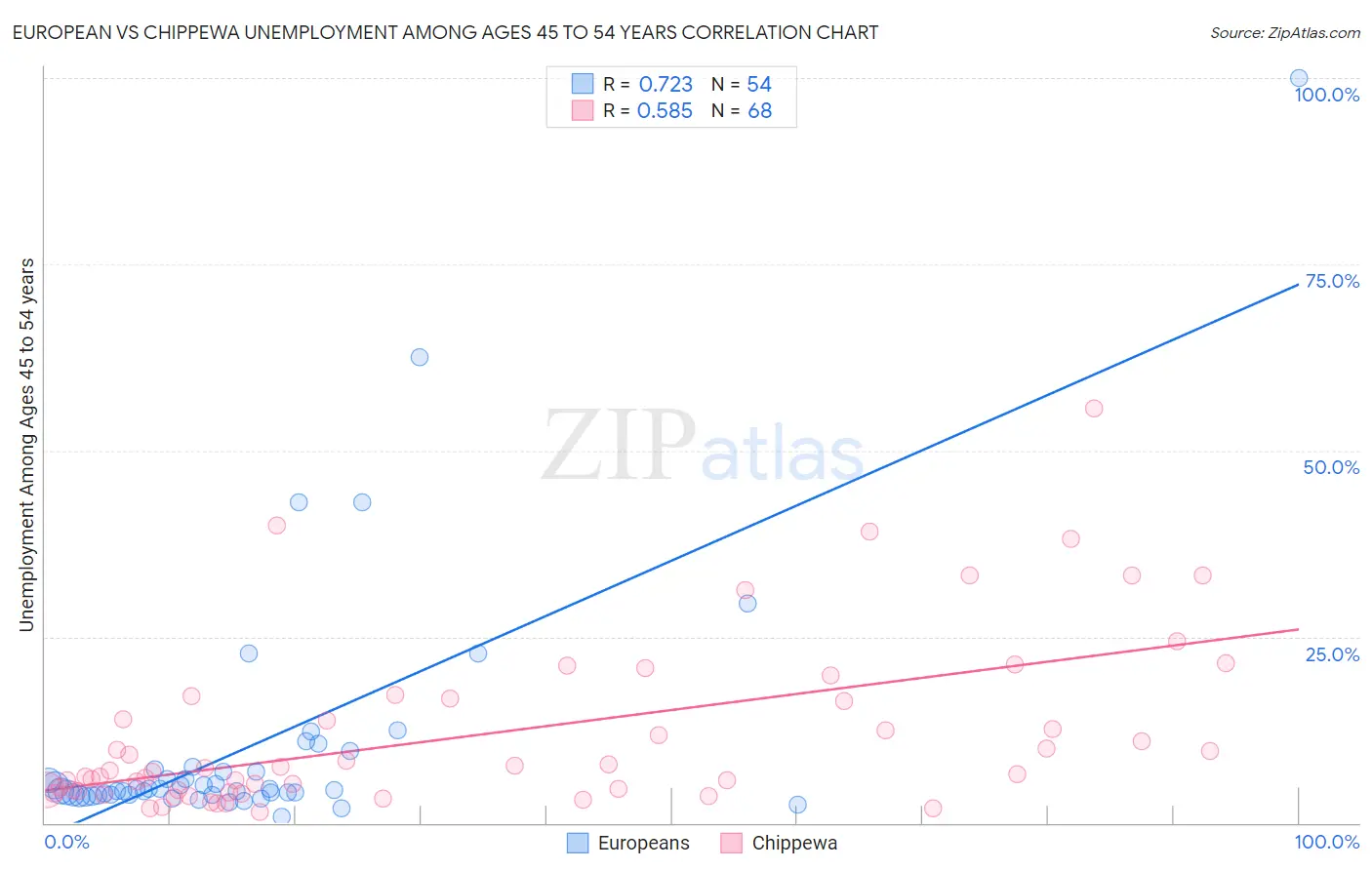 European vs Chippewa Unemployment Among Ages 45 to 54 years