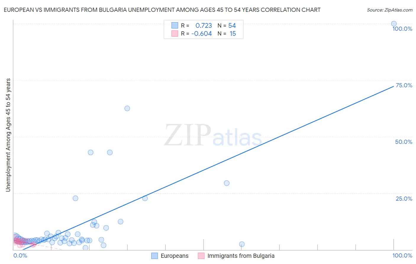 European vs Immigrants from Bulgaria Unemployment Among Ages 45 to 54 years