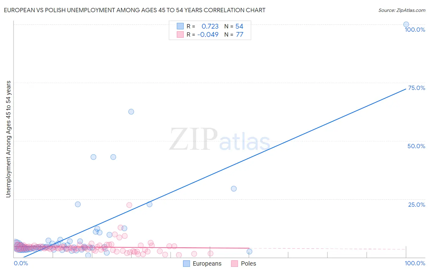 European vs Polish Unemployment Among Ages 45 to 54 years