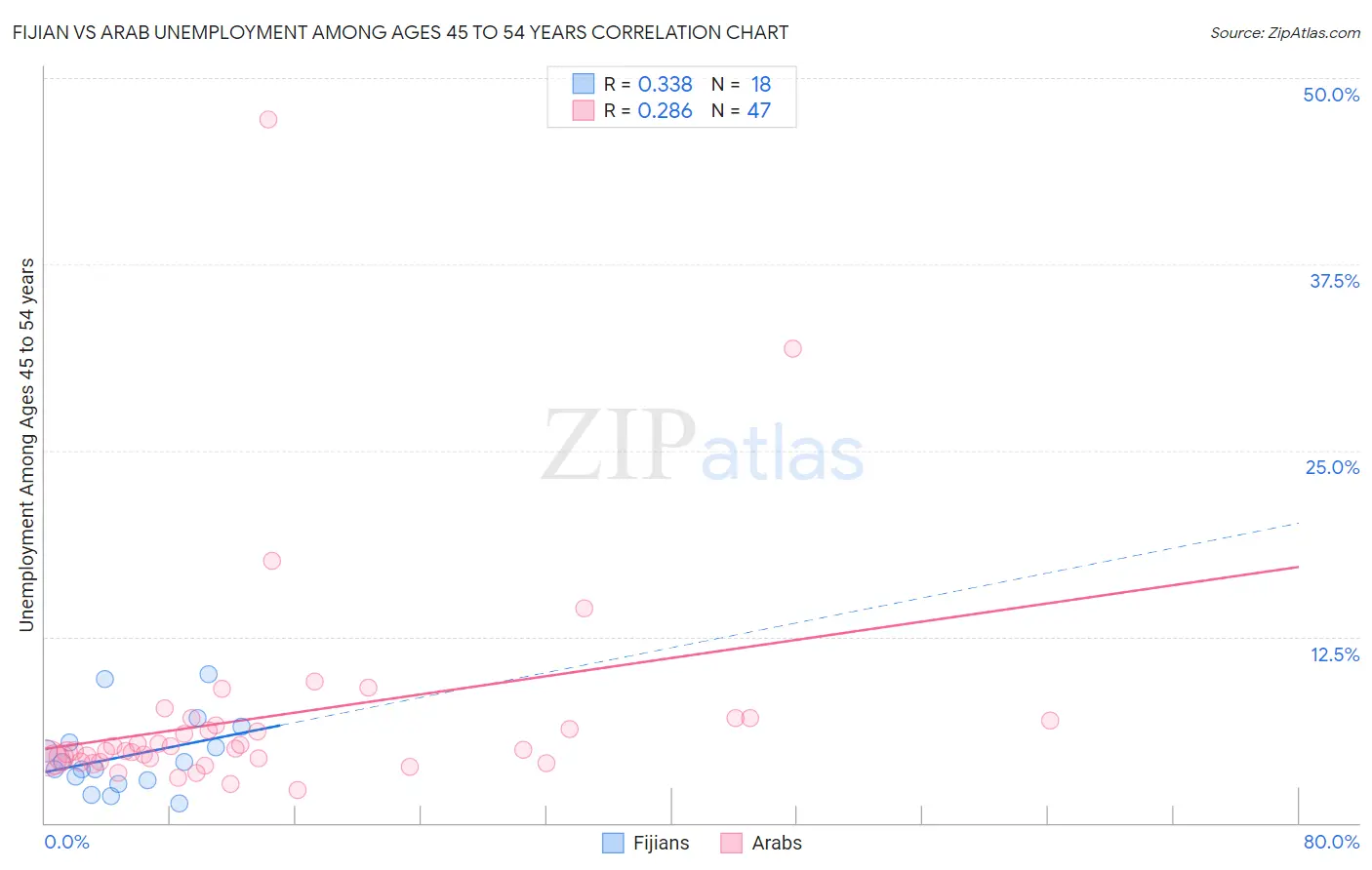 Fijian vs Arab Unemployment Among Ages 45 to 54 years