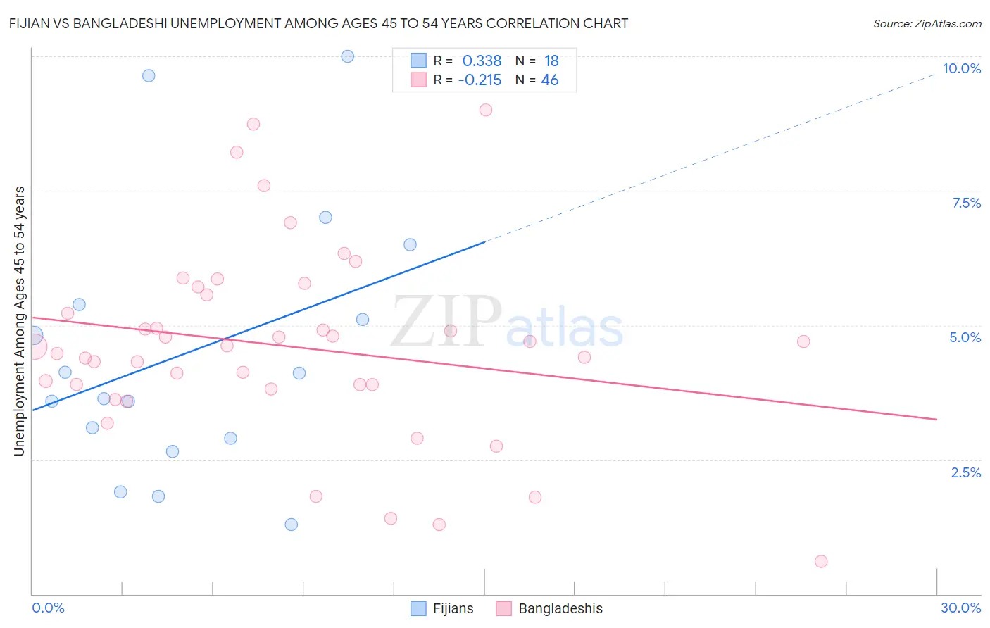 Fijian vs Bangladeshi Unemployment Among Ages 45 to 54 years