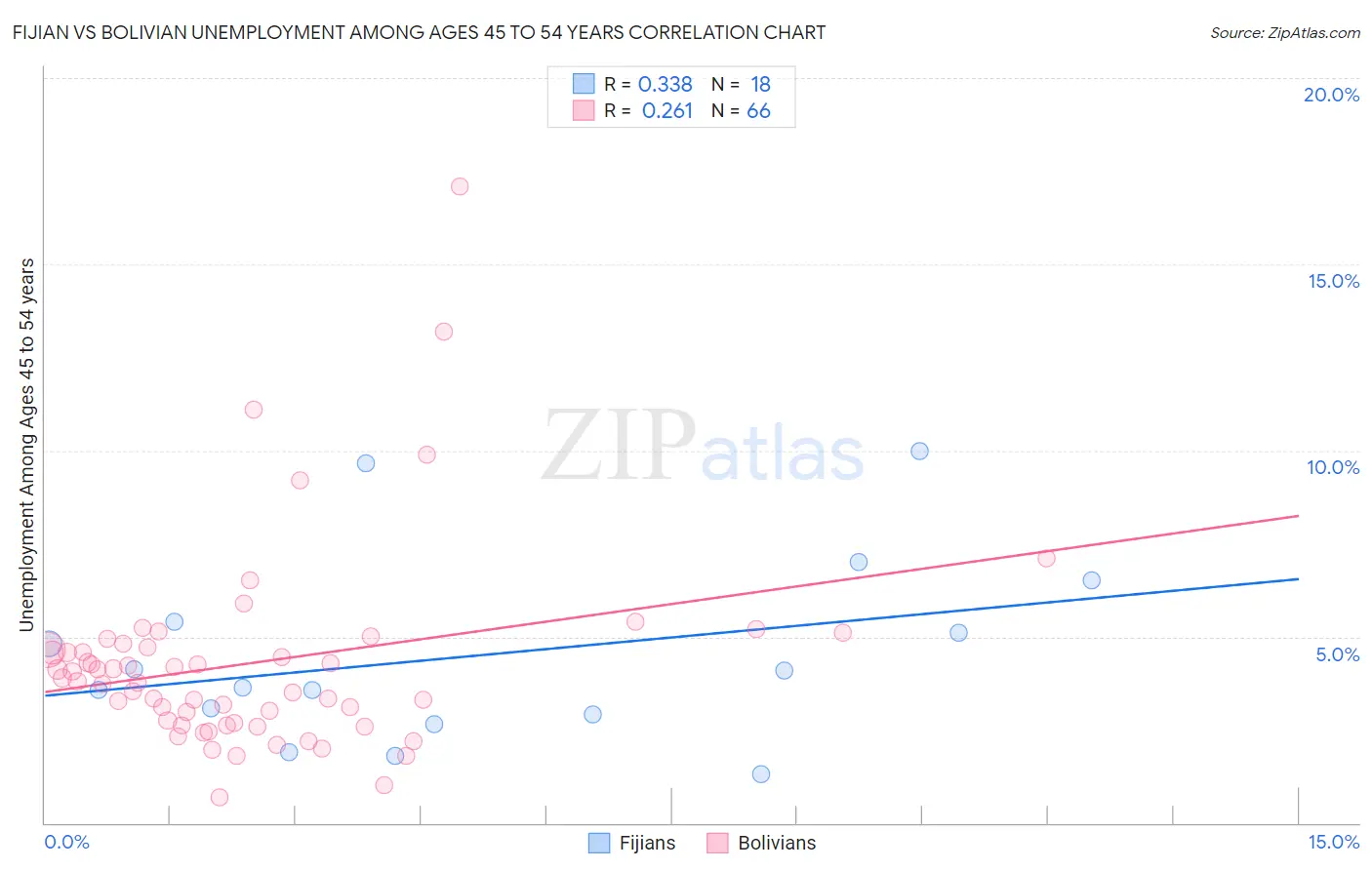 Fijian vs Bolivian Unemployment Among Ages 45 to 54 years